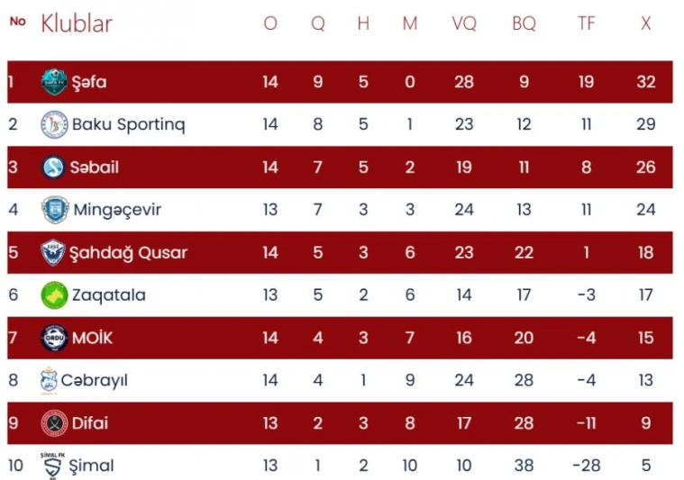 XIV round ends in the First League: Difai - Shimal and Mingachevir - Zagatala matches today