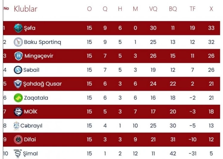 I Liqa: Zaqatala və Şahdağ Qusardan qələbələr, lider Şəfa xal itirdi