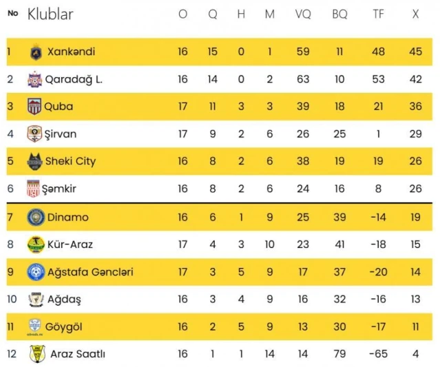 II Liqada 17-ci turun oyunları yekunlaşır
