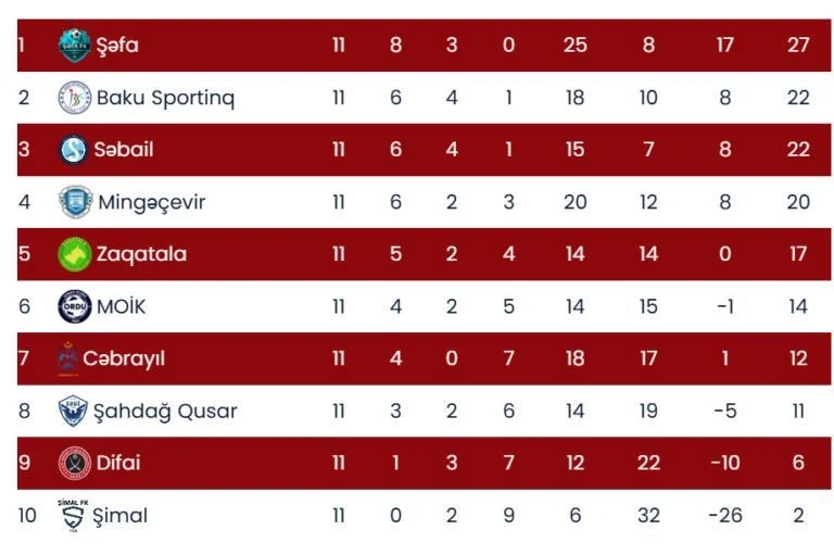 I Liqada XII tura start verildi