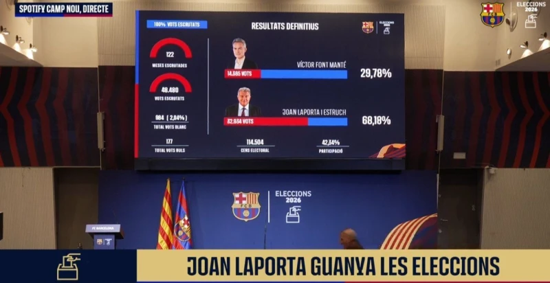 Results of presidential elections in Barcelona announced