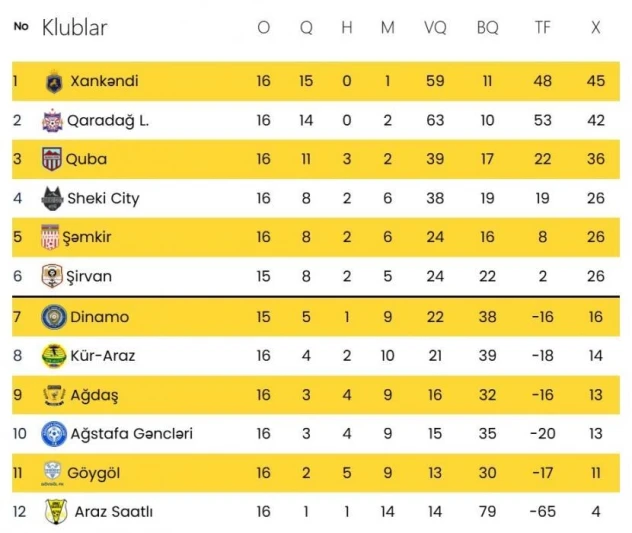 II. Lig'de XVI. Tur: Dinamo - Şirvan maçıyla sona eriyor
