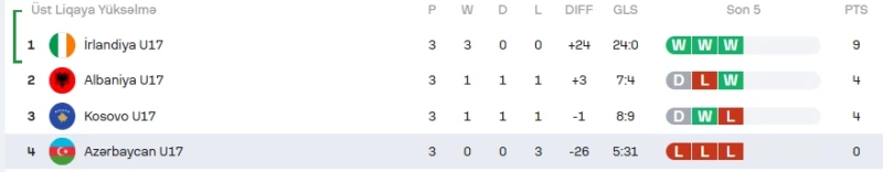 Azərbaycan U17 qadın futbol komandası AVRO‑2027 seçmə mərhələsində sonuncu yerə düşdü