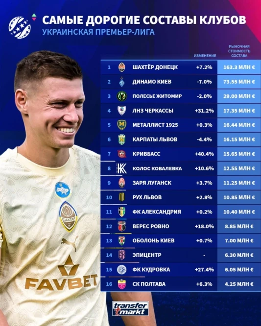 Transfermarkt Ukrayna Premier Ligi kulüplerinin piyasa değerlerini güncelledi: Shakhtar lider