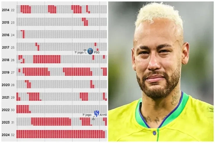 Карьера Неймара, омраченная травмами: болезненный путь от «Барселоны» до «Аль-Хиляля»