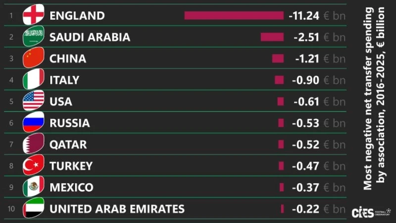 CIES: Son 10 İldə Transferlərdə Ən Çox Zərər Edən Liqaların Reytinqi