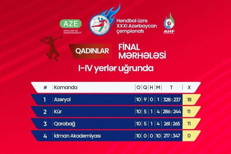 "Азерйол" очень близок к чемпионству