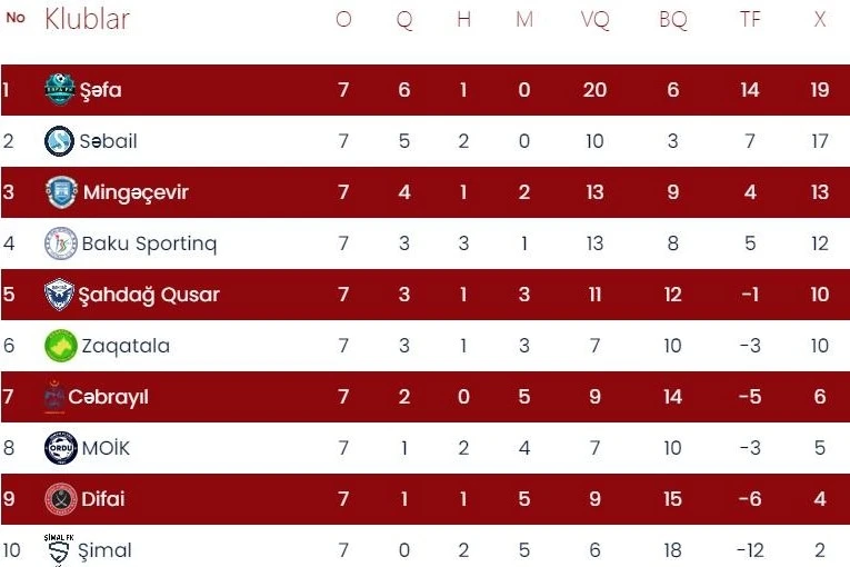 Результаты VII тура I Лиги