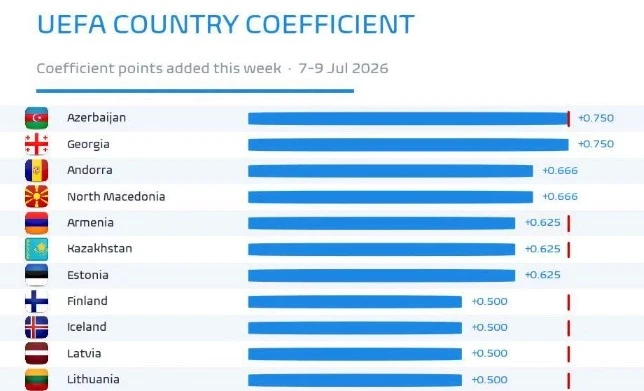 Azərbaycan UEFA reytinqində liderlik tutur