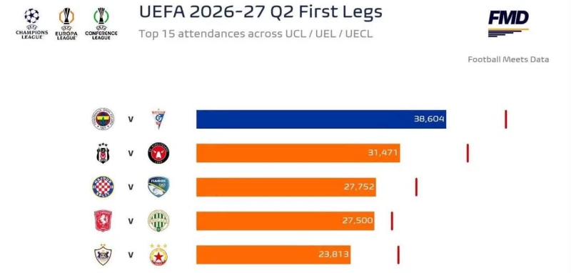 Qarabağ - ÇSKA oyunu Avropada ən çox izlənilən oyunlar arasında