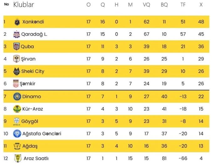 II Liqada 18-ci tur: İlk oyunlar bu gün