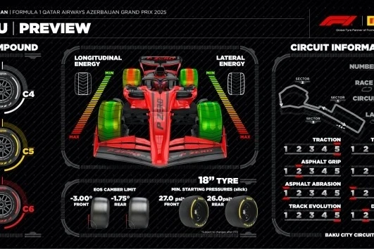 Pirelli привезла более мягкие составы шин для Гран-при Азербайджана