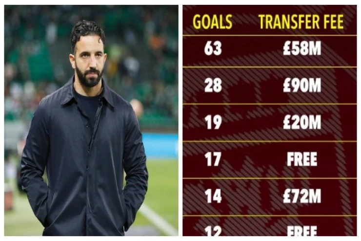 Manchester United'ın En Pahalı ve Başarısız Transferleri AÇIKLANDI