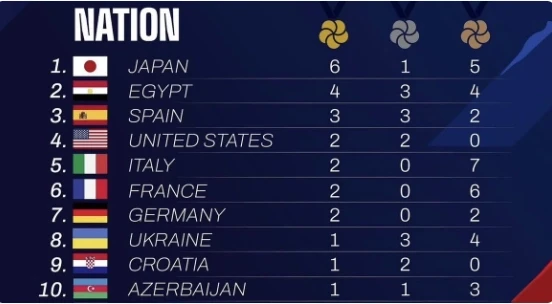 Azərbaycan karateçiləri dünya çempionatında 10-cü yerdə