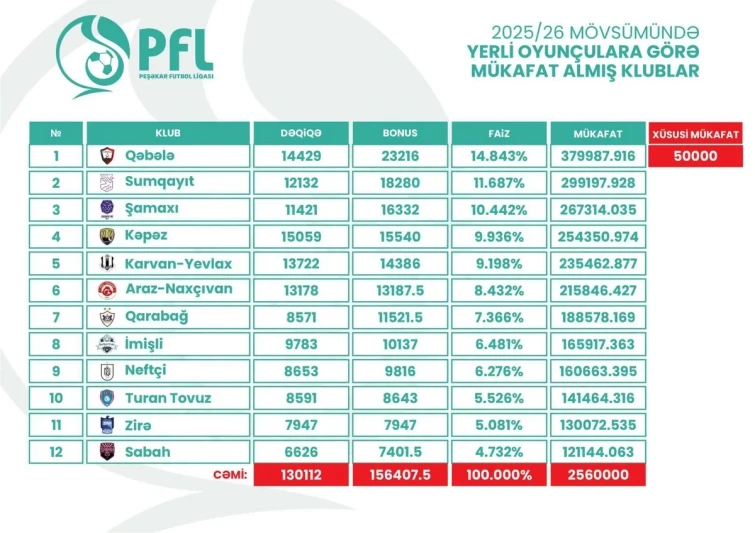 Peşəkar Futbol Liqası klublara 2.6 milyon manat ödədi