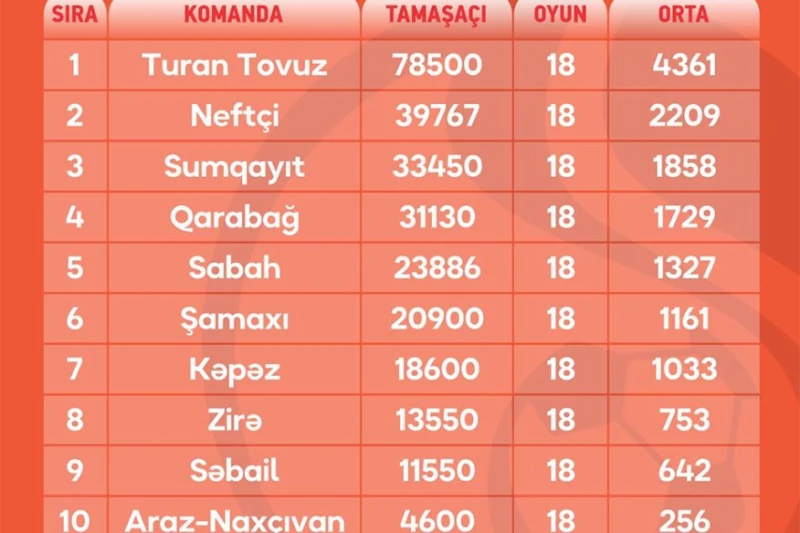 «Туран Товуз» лидирует по посещаемости домашних матчей