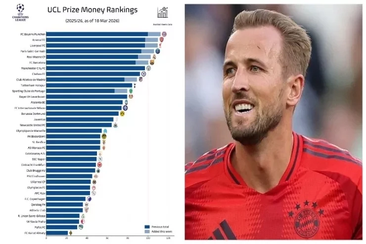 How much did the clubs that advanced to the Champions League quarter-finals earn?