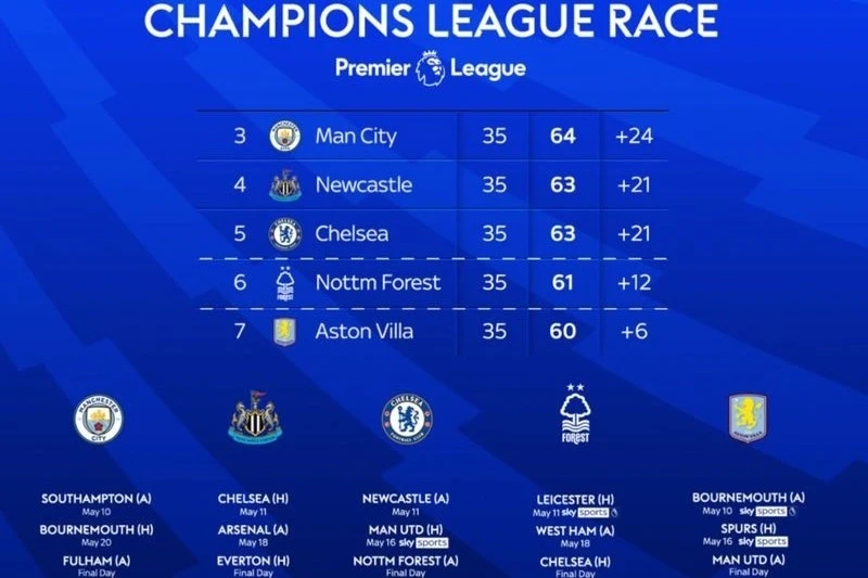 İngiltərə Çempionlar Liqasına altı klubla qatılır