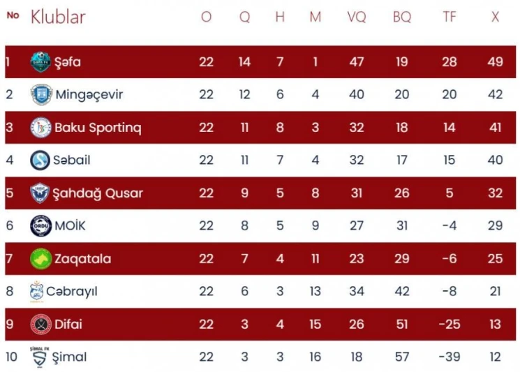 I Liqada 23-cü tura start: Bu gün 3 qarşılaşma