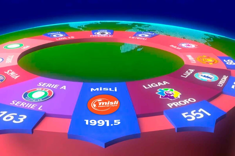 Azerbaijan Premier League ranks 41st in the world's strongest leagues rating