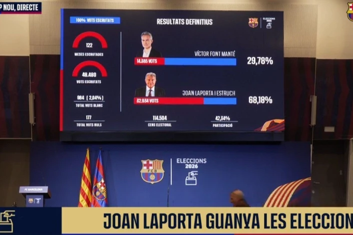 Results of presidential elections in "Barcelona" announced