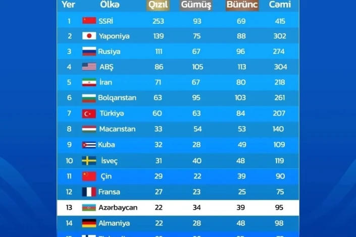 Ölkəmiz dünya çempionatında medal sıralamasında 2 pillə irəliləyib