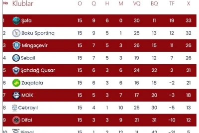 I Liqa: "Zaqatala" və "Şahdağ Qusar"dan qələbələr, lider "Şəfa" xal itirdi