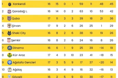 II Liqada 17-ci turun oyunları yekunlaşır