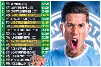 Enzo Fernandes dünyanın dördüncü ən bahalı transferi oldu, top 30‑da səkkiz yeni oyunçu əlavə edildi