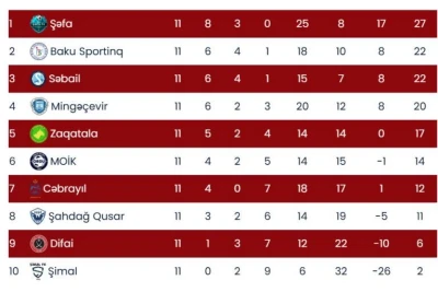 I Liqada XII tura start verildi