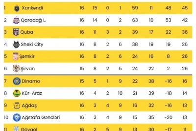 II Liqada XVI tur: "Dinamo" - "Şirvan" oyunu ilə yekun