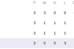 Azərbaycan U17 qadın futbol komandası AVRO‑2027 seçmə mərhələsində sonuncu yerə düşdü