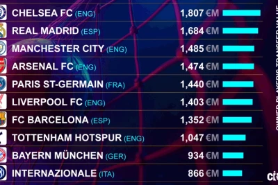 Transfer dəyərinə görə dünyanın ən bahalı 10 klubu açıqlanıb