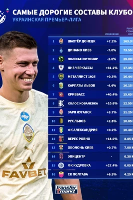 "Transfermarkt" Ukrayna Premyer Liqası klublarının bazar dəyərlərini yeniləyib: "Şaxtyor" liderdir