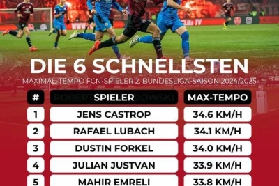 Mahir Emreli beşinci ən sürətli futbolçudur