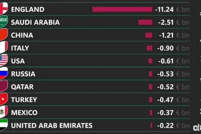 CIES: Son 10 İldə Transferlərdə Ən Çox Zərər Edən Liqaların Reytinqi