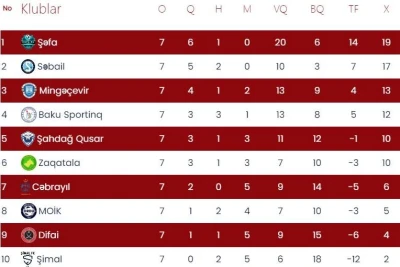 I Liqanın VII turunun nəticələri