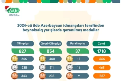 Azərbaycan idmanında yeni rekord