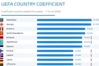 Azərbaycan UEFA reytinqində liderlik tutur