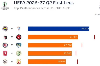 Qarabağ - ÇSKA oyunu Avropada ən çox izlənilən oyunlar arasında