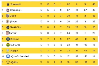 II Liqada 18-ci tur: İlk oyunlar bu gün
