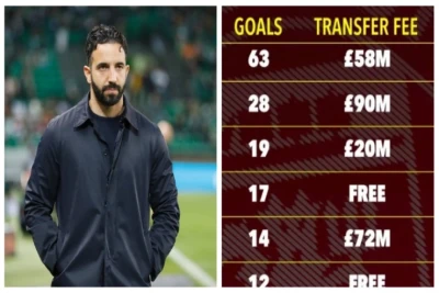 "Mançester Yunayted"in ən bahalı və uğursuz transferləri AÇIQLANDI