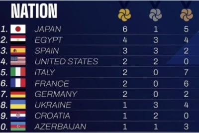 Azərbaycan karateçiləri dünya çempionatında 10-cü yerdə