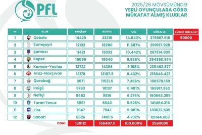 Peşəkar Futbol Liqası klublara 2.6 milyon manat ödədi
