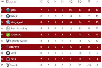 Birinci Liqada VIII tura yekun: "Şəfa" - "Difai" oyunu