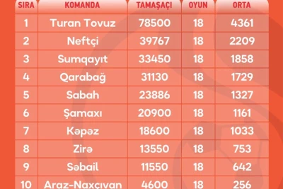 "Turan Tovuz" ev oyunlarında tamaşa&ccedil;ı sayına g&ouml;rə liderdir