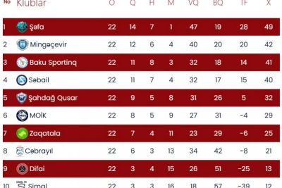 I Liqada 23-cü tura start: Bu gün 3 qarşılaşma