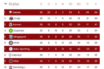 "İmişli" və "Karvan" heç-heçə etdi, "Mingəçevir" isə qalib gəldi